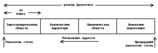 Области стека процедурного фрагмента