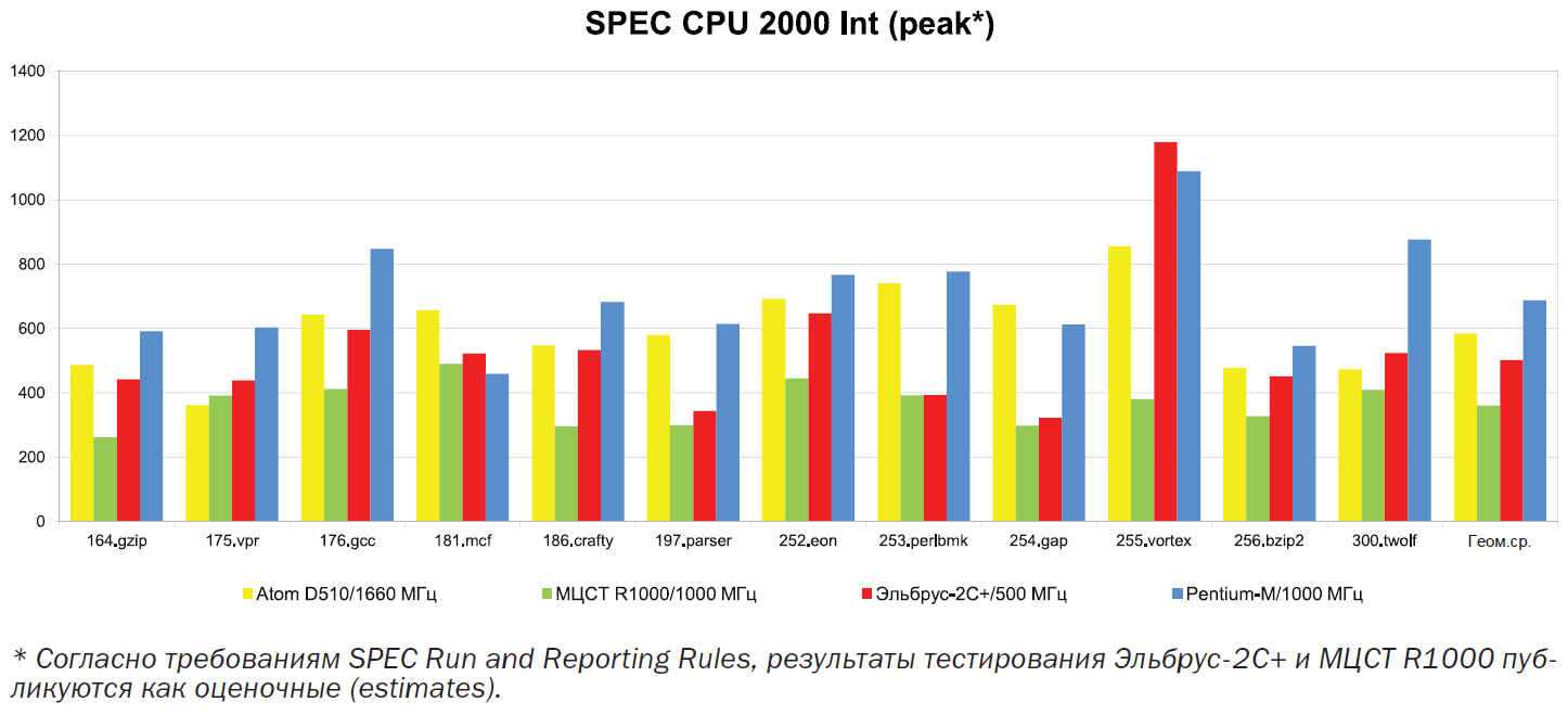 Производительность SPEC 2000 на целочисленных задачах