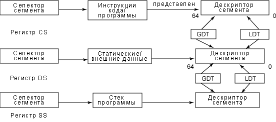 Рисунок 2. Взаимодействие дескрипторов сегментов и регистров сегментов