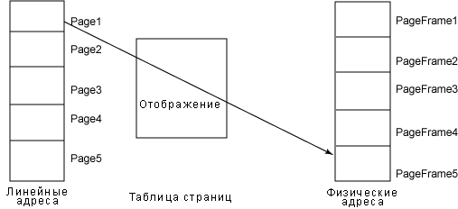 Рисунок 5. Таблица страниц определяет соответствие страниц страничным фреймам