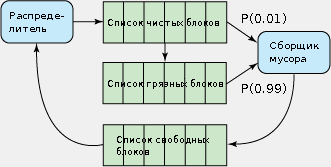 Управление блоками и сборка мусора в JFFS2