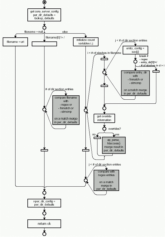 Схема работы directory_walk