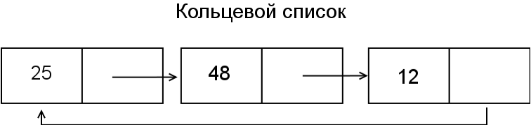 Рисунок 3. Кольцевой связный список
