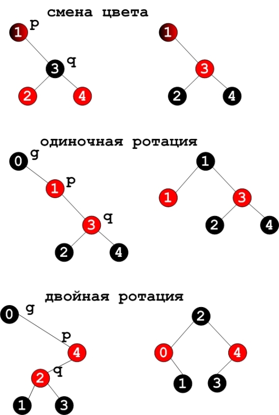 Рисунок 1. Вставка узла в красно-черное дерево.