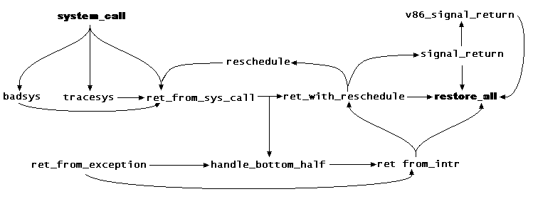 Рис. 5.1. Поток управления для system_call