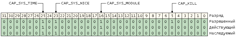 Рис. 7.4. Наборы возможностей