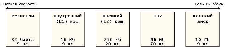 Рис. 8.1. Уровни хранения с характеристиками скорости и обмена