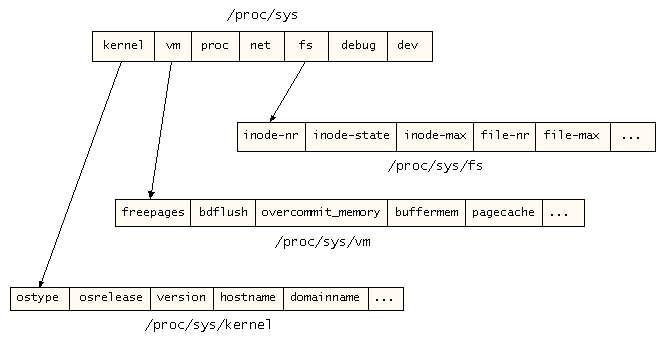 Рис. 11.1. Часть дерева объектов struct ctl_table